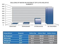 Figure 1. Gallons of water in a compressed air system with different treatment.