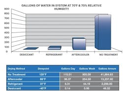 Figure 1. Gallons of water in a compressed air system with different treatment. Figure 1. Gallons of water in a compressed air system with different treatment.