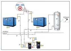 Figure 4. Compressor equipment installation diagram, which includes dryers undersized for the compressors upstream of them. Figure 4. Compressor equipment installation diagram, which includes dryers undersized for the compressors upstream of them.