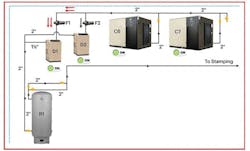 Figure 5. Compressor equipment installation diagram, which includes a dryer that is susceptible of being overloaded due to a poor piping design. Figure 5. Compressor equipment installation diagram, which includes a dryer that is susceptible of being overloaded due to a poor piping design.