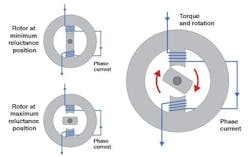 Figure 11. Torque production in a reluctance motor.