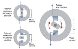 Figure 11. Torque production in a reluctance motor. Figure 11. Torque production in a reluctance motor.
