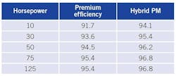 Table 1. Full load efficiency comparison of some 1,800 rpm (4 pole) TEFC motors. Table 1. Full load efficiency comparison of some 1,800 rpm (4 pole) TEFC motors.