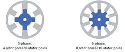 Figure 12. 3- and 5-phase SRM stator and rotor combinations. Figure 12. 3- and 5-phase SRM stator and rotor combinations.