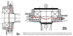 Figure 2. Across the face lubrication path for a motor in the horizontal position (2a), and in the vertical position (2b). If mounted vertically shaft up, the lip seal should be added at position #2. Figure 2. Across the face lubrication path for a motor in the horizontal position (2a), and in the vertical position (2b). If mounted vertically shaft up, the lip seal should be added at position #2.