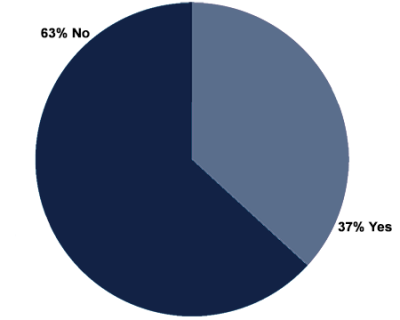 Survey results Does your facility value production speed over quality