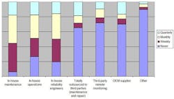 2014 PdM survey results: The truth about PdM – How your peers are really using predictive maintenance 2014 PdM survey results: The truth about PdM – How your peers are really using predictive maintenance