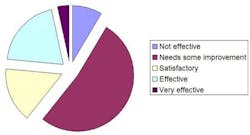 2014 PdM survey results: The truth about PdM – How your peers are really using predictive maintenance 2014 PdM survey results: The truth about PdM – How your peers are really using predictive maintenance