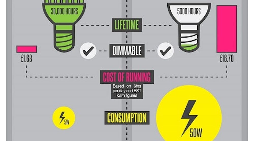 Infographic: the difference between LED and Halogen | Plant Services