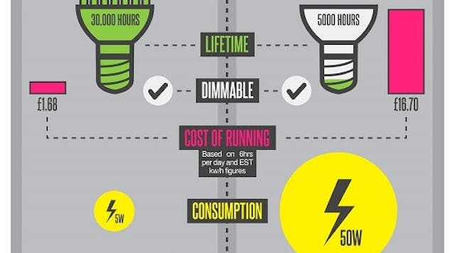 Infographic: the difference between LED and Halogen | Plant Services