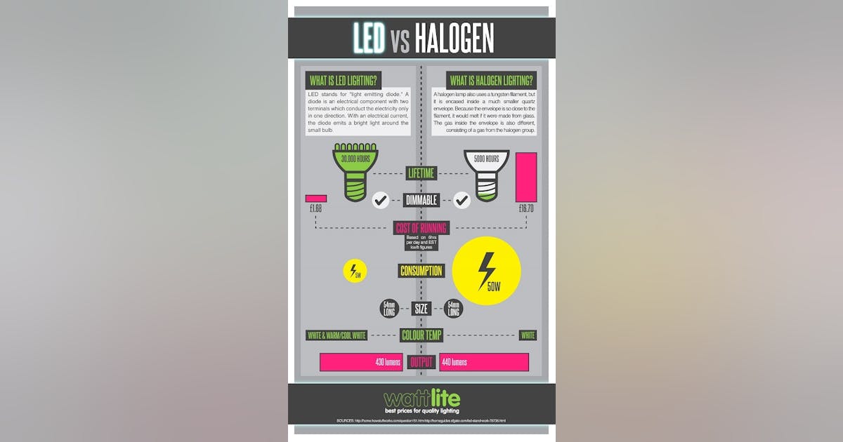 Infographic: the difference between LED and Halogen | Plant Services