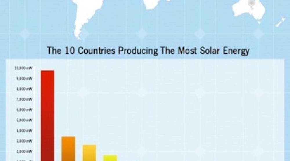 Infographic: The world’s solar panel usage | Plant Services