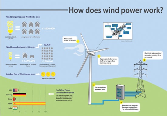 Infographic What is wind power? Plant Services