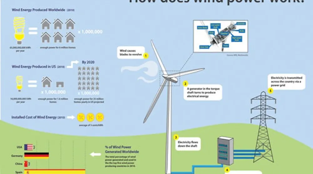 Infographic: What is wind power? | Plant Services