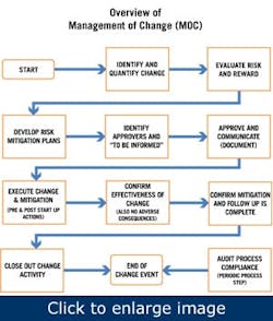management-of-change management-of-change