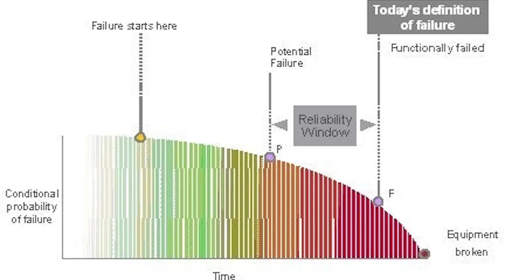 Persistent Failure Definition Engineering | Put a plant-wide focus on functional failures | Plant ...