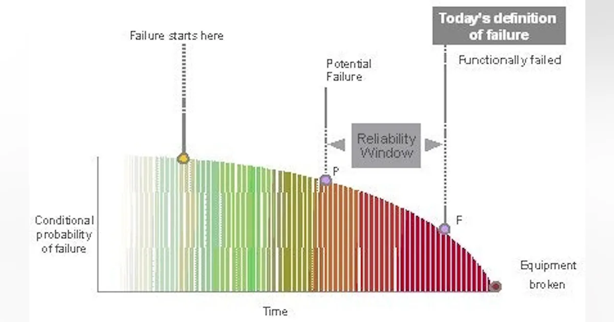 Function Failure Engineering | Put a plant-wide focus on functional failures | Plant ...