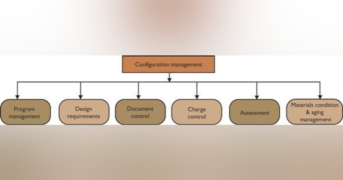 Management | Configuration management prevents reliability problems ...