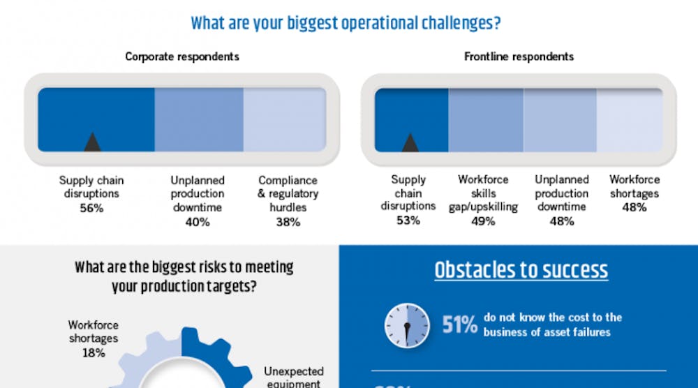 The impact of machine failure across industry | Plant Services