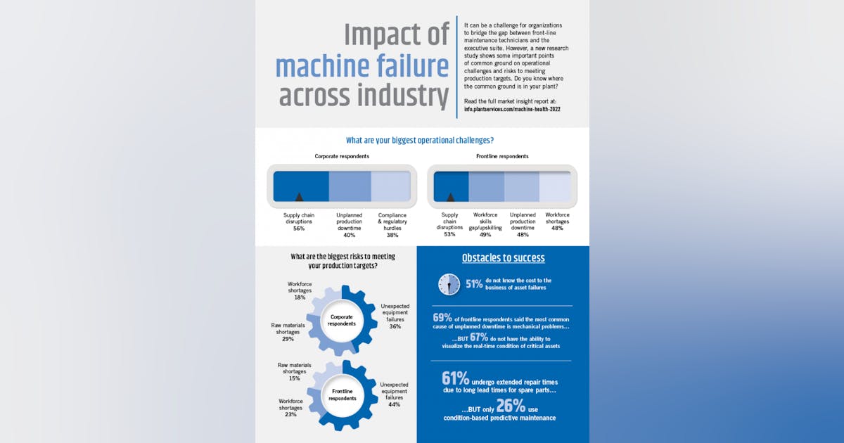 The impact of machine failure across industry | Plant Services