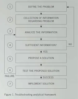 Troubleshooting Level Model The operator's guide to successful troubleshooting | Plant Services