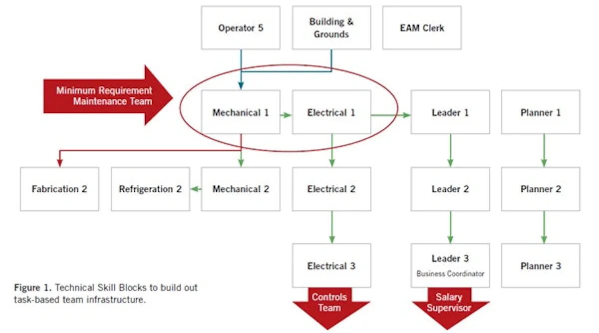 Build And Benefit From A Skill based Pay System Plant Services build-and-benefit-from-a-skill-based-pay-system-plant-services