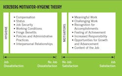 herzberg-motivator-hygiene-theory