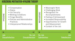 herzberg-motivator-hygiene-theory