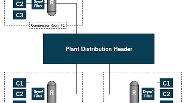 Compressed air: How to manage multiple compressors | Plant Services
