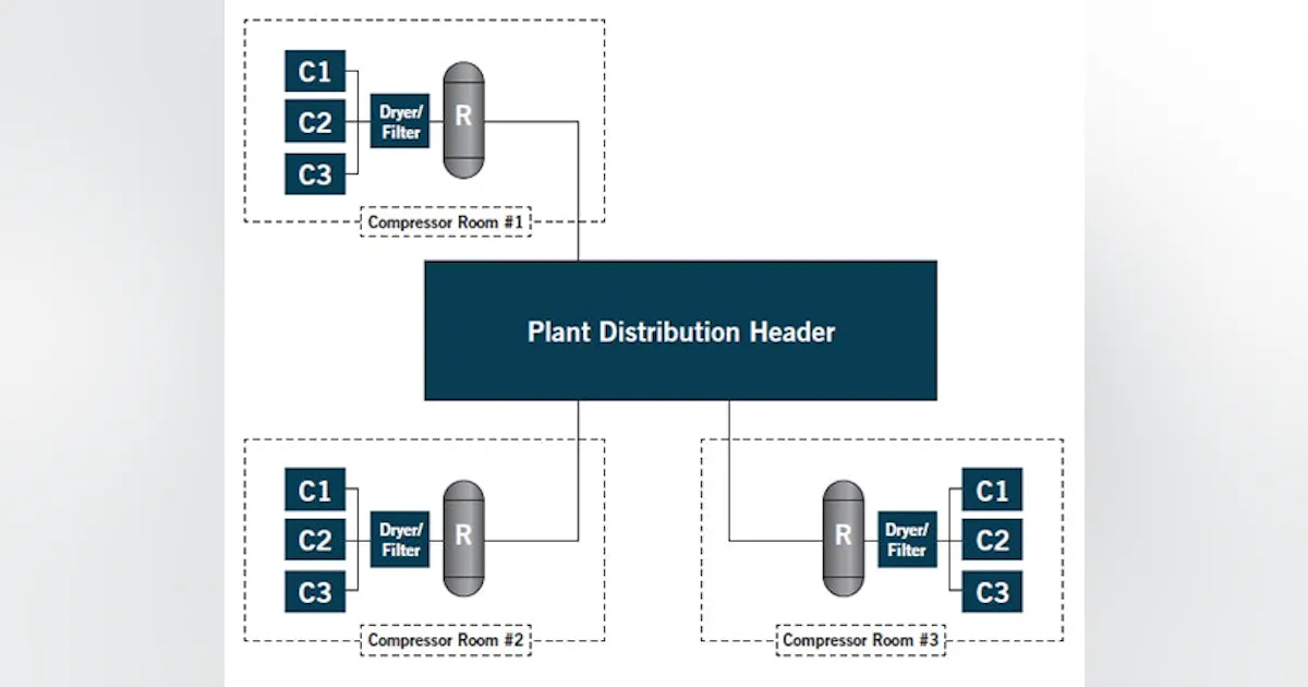 Compressed air: How to manage multiple compressors | Plant Services
