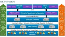 IoT IoT