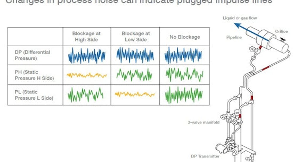 Smart instruments and device diagnostics: How well is your plant using ...