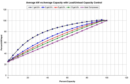 Optimize compressed air storage to drive system-wide energy efficiency ...