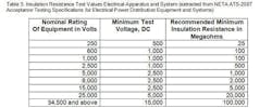 Table 3. Insulation resistance test values electrical apparatus and system (extracted from NETA ATS-2007).