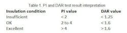 Table 1. PI and DAR test result interpretation.