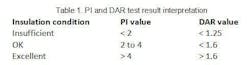 Table 1. PI and DAR test result interpretation. Table 1. PI and DAR test result interpretation.