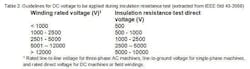 Table 2. Guidelines for DC voltage to be applied during insulation resistance test (extracted from IEEE Std 43-2000).