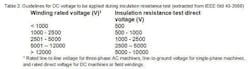 Table 2. Guidelines for DC voltage to be applied during insulation resistance test (extracted from IEEE Std 43-2000). Table 2. Guidelines for DC voltage to be applied during insulation resistance test (extracted from IEEE Std 43-2000).