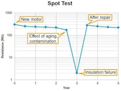 Figure 3: For effective monitoring of equipment insulation resistance, the insulation resistance values collected at each test interval should be plotted at the graph to track its trend. Figure 3: For effective monitoring of equipment insulation resistance, the insulation resistance values collected at each test interval should be plotted at the graph to track its trend.