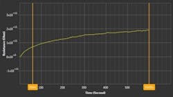Figure 4: Curve plot of a time-resistance test made on a motor winding with Keysight Handheld Meter Logger Software. Good insulation shows a continual increase in resistance, and the trend line should be an inverse exponential. Figure 4: Curve plot of a time-resistance test made on a motor winding with Keysight Handheld Meter Logger Software. Good insulation shows a continual increase in resistance, and the trend line should be an inverse exponential.