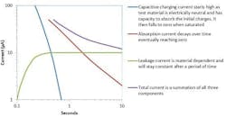 Figure 2: The total current consists of three components: capacitance charging current, absorption current, and leakage current. Figure 2: The total current consists of three components: capacitance charging current, absorption current, and leakage current.