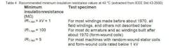 Table 4. Recommended minimum insulation resistance values at 40 °C (extracted from IEEE Std 43-2000). Table 4. Recommended minimum insulation resistance values at 40 °C (extracted from IEEE Std 43-2000).