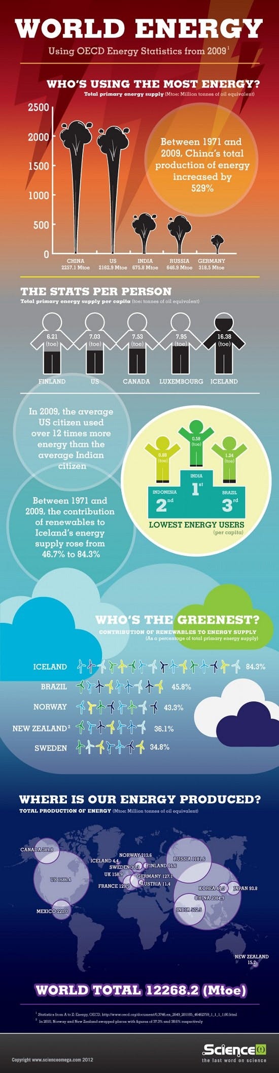 Infographic: World energy statistics  Plant Services