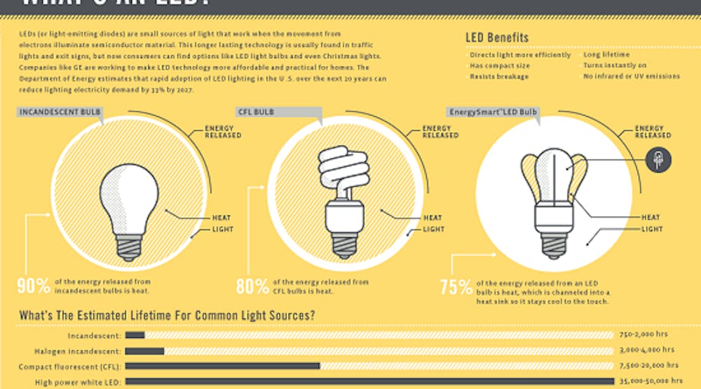 led-infographic