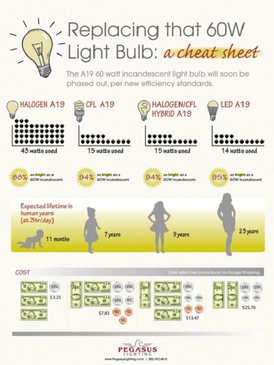1660319742623 Energyefficientlightbulbinfographic2537x717