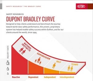 Infographic: Bradley Curve Assures Safety Improvements | Plant Services