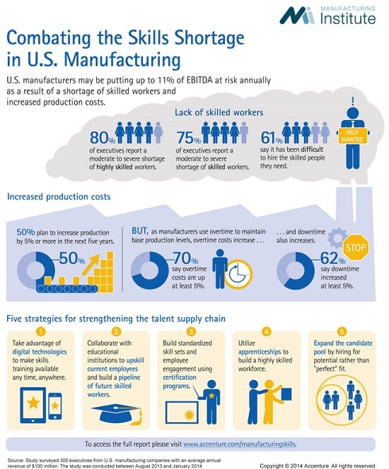 Infographic: U.S. Manufacturing Shortage Of Skilled Workers | Plant ...