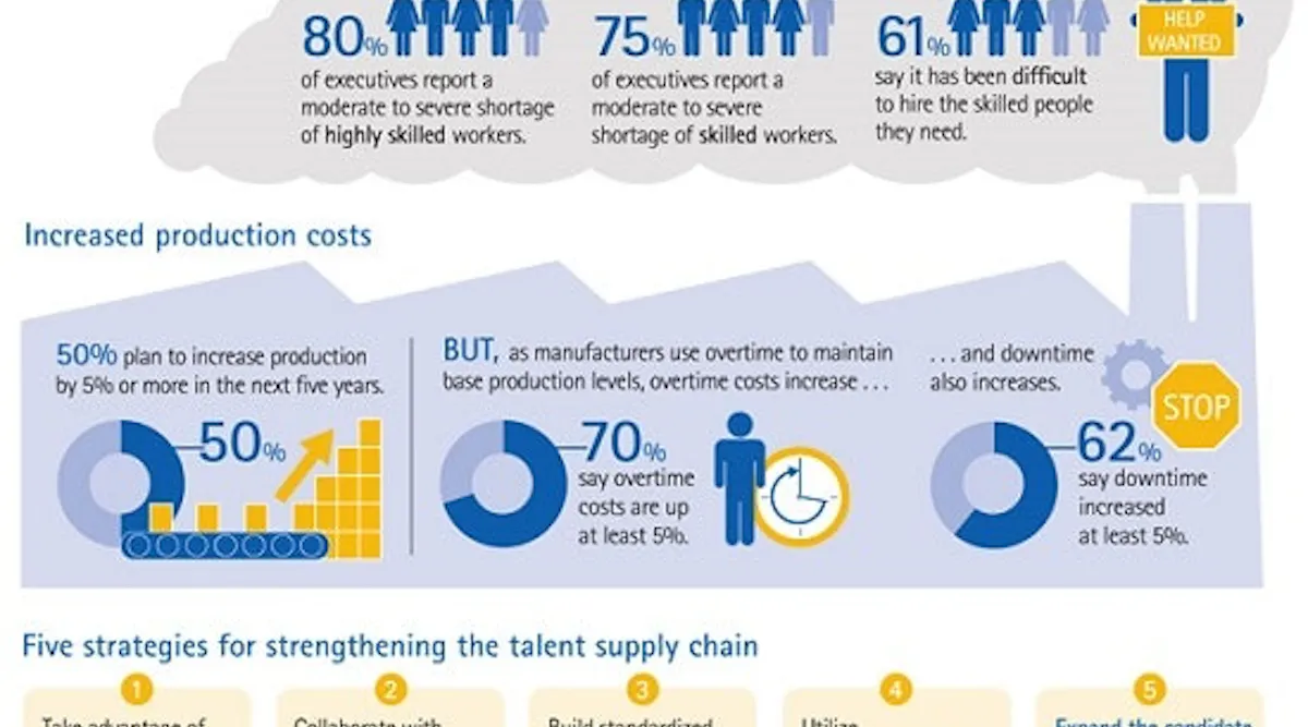 Infographic: U.S. manufacturing shortage of skilled workers | Plant ...