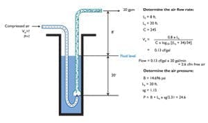 Fluid Handling Using air lift pumps or eductors for fluid handling