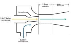 Using air lift pumps or eductors for fluid handling Using air lift pumps or eductors for fluid handling